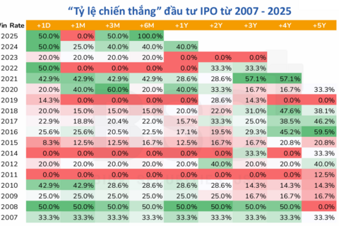 “Tỷ lệ thắng” đầu tư cổ phiếu IPO trong ngắn hạn chỉ 40-50% nhưng vẫn có cơ hội lãi đậm