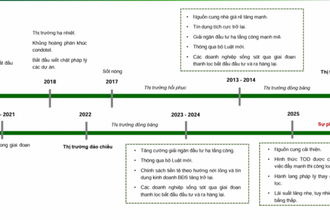 2,94 triệu tỷ đồng dư nợ bất động sản và cuộc sàng lọc danh mục cổ phiếu