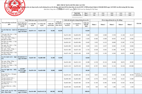 Chấp thuận mức thu phí sử dụng đường bộ trên 5 tuyến cao tốc