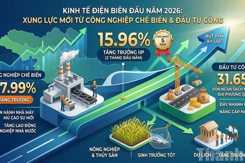 Kinh tế Điện Biên khởi sắc nhờ "đòn bẩy" công nghiệp và đầu tư công