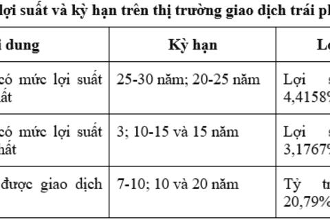Thị trường trái phiếu Chính phủ tháng 3/2026: Huy động 19.560 tỷ đồng qua đấu thầu