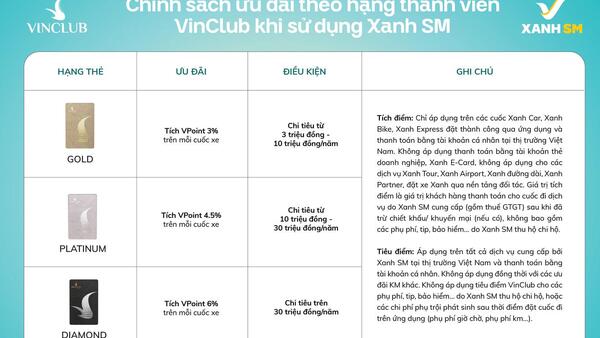 Xanh SM và VinClub triển khai tính năng liên kết tài khoản tự động, gia tăng quyền lợi khách hàng