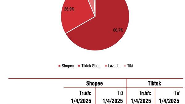 SSI Research: Loạt 'ông lớn' bán lẻ có thể hưởng lợi từ siết thuế và truy quét hàng giả