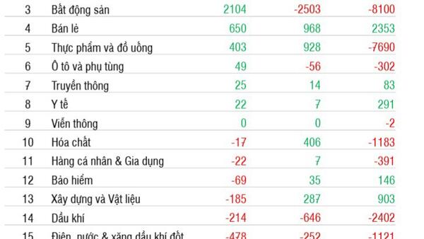 Bất chấp rút vốn ETF, chứng khoán Việt Nam vẫn hút ròng mạnh