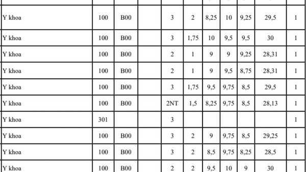 Vì sao thí sinh thi 28,1 điểm bị rớt, người 26,25 lại đậu đại học?