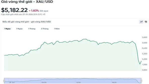 Giá vàng ngày 30/1 ở mốc 190 triệu đồng/lượng