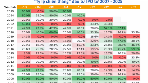 “Tỷ lệ thắng” đầu tư cổ phiếu IPO trong ngắn hạn chỉ 40-50% nhưng vẫn có cơ hội lãi đậm