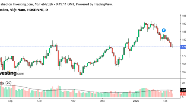 VN-Index lùi để tiến