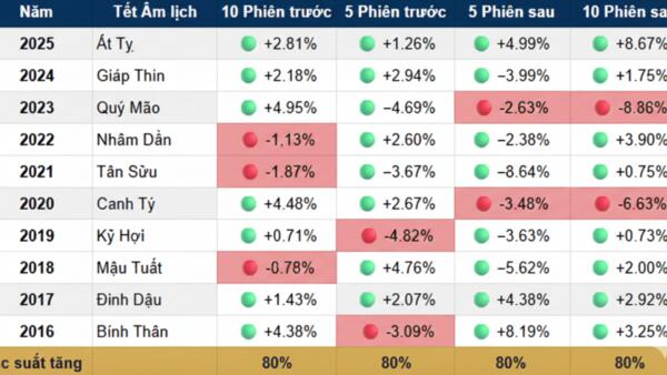 Tân xuân, tân sóng - Lịch sử cho thấy cơ hội nghiêng về bên mua sau Tết