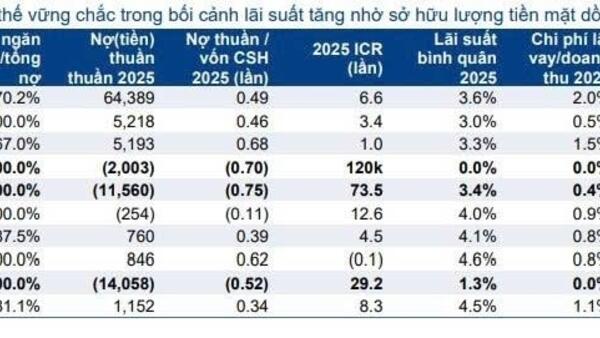 Doanh nghiệp nào chịu áp lực lớn khi lãi suất tăng?