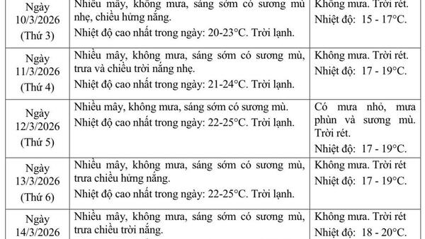 Dự báo thời tiết Hà Nội và các khu vực trên cả nước dịp bầu cử