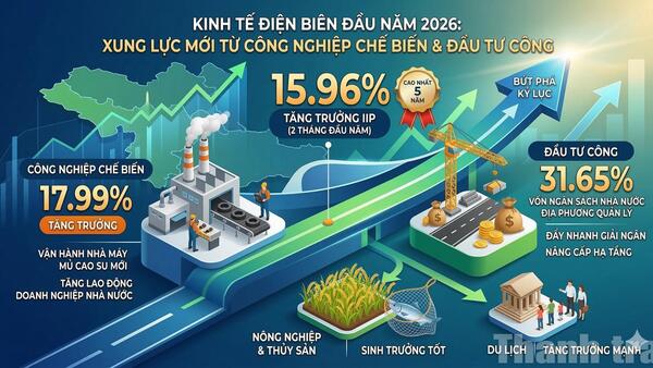 Kinh tế Điện Biên khởi sắc nhờ "đòn bẩy" công nghiệp và đầu tư công