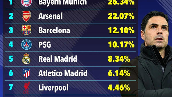 Arsenal bị soán ngôi ứng viên số 1 Champions League
