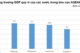 Việt Nam đứng đầu về tăng trưởng GDP quý III trong ASEAN-6