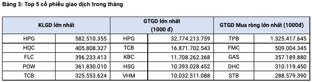 HoSE: Thanh khoản thị trường trong tháng 10/2021 tăng trưởng trở lại với giá trị trung bình lên đến 1 tỷ USD/phiên - Ảnh 3.