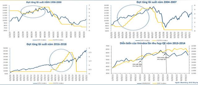 Fed muốn thắt chặt CSTT năm 2022: Thị trường chứng khoán Việt Nam và quốc tế thường phản ứng như thế nào trong quá khứ? - Ảnh 1.