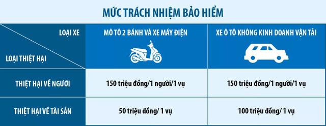 Bảo hiểm bắt buộc xe máy: Tăng quyền lợi, giảm tranh cãi khi va chạm - Ảnh 3.