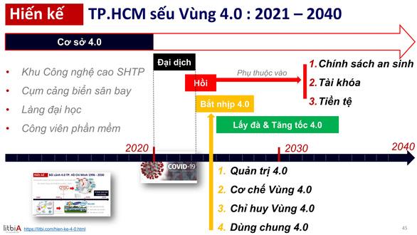 Xây dựng TP.HCM làm sếu vùng 4.0 - Ảnh 3.