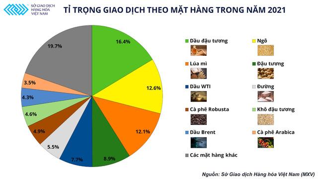 Giao dịch hàng hoá tại Việt Nam tăng mạnh, giá trị giao dịch trung bình 3.500 tỷ/ngày - Ảnh 2.