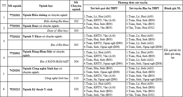 DTU tuyển sinh các ngành Y - Dược - Điều dưỡng năm 2022 - Ảnh 6.