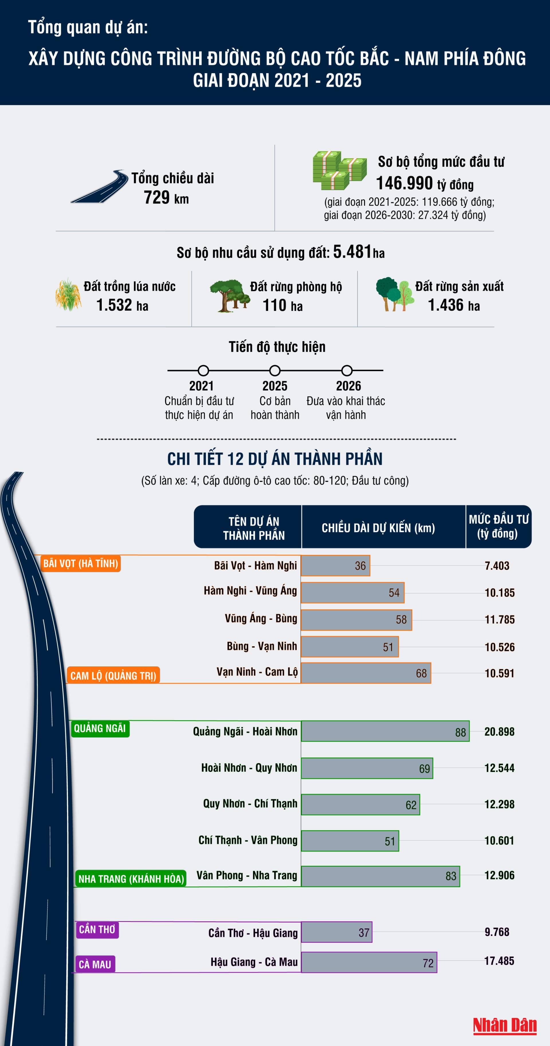 Tổng quan dự án đường cao tốc Bắc - Nam phía Đông giai đoạn 2021-2025 - Ảnh 1