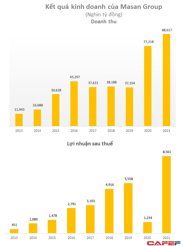 Masan lãi kỷ lục 6.436 tỷ đồng riêng quý 4 nhờ thoái vốn mảng cám? - Ảnh 2.