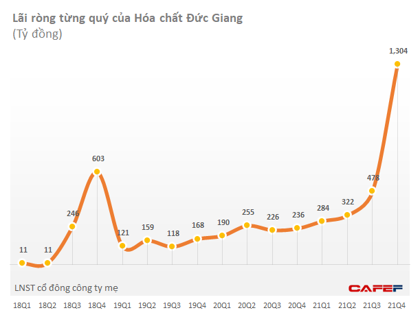 Những đồ thị bùng nổ lợi nhuận ấn tượng nhất mùa BCTC quý 4: Nhóm phân đạm, logistics, FPT Retail, Licogi 14... tăng trưởng thần kỳ - Ảnh 4. Những đồ thị bùng nổ lợi nhuận ấn tượng nhất mùa BCTC quý 4: Nhóm phân đạm, logistics, FPT Retail, Licogi 14... tăng trưởng thần kỳ - Ảnh 4.