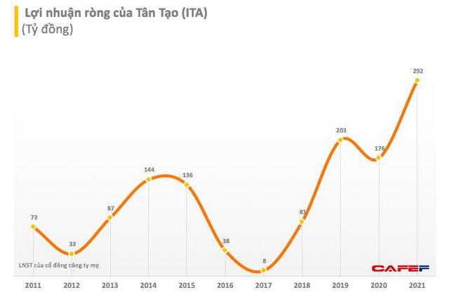 Tân Tạo (ITA): Năm 2021 lãi ròng 292 tỷ đồng – cao nhất trong vòng 10 năm qua - Ảnh 1.