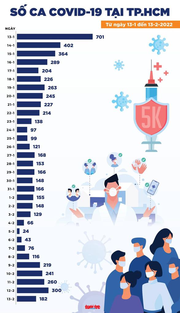 Tin COVID-19 chiều 13-2: Thêm 26.379 ca mới, trong đó 18.269 ca cộng đồng - Ảnh 3.