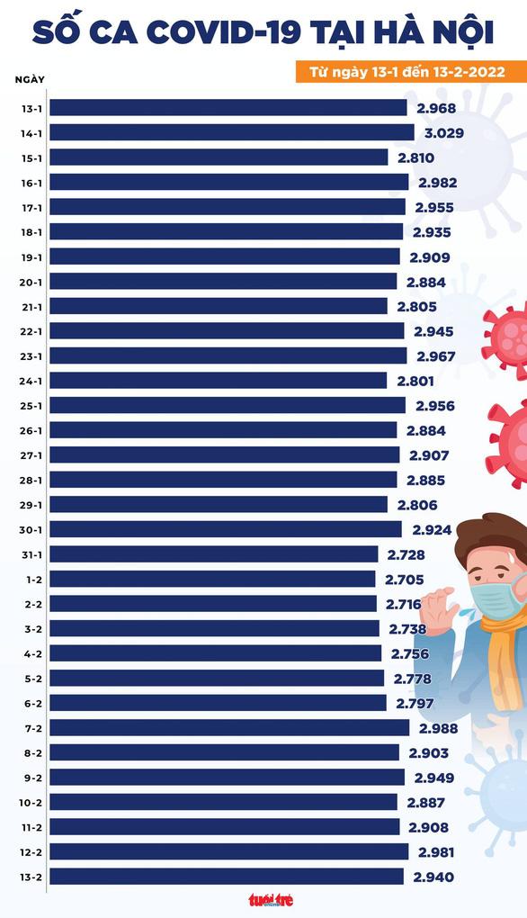 Tin COVID-19 chiều 13-2: Thêm 26.379 ca mới, trong đó 18.269 ca cộng đồng - Ảnh 2.