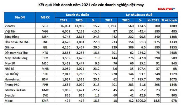 Doanh nghiệp dệt may về đích năm 2021 đầy cảm xúc - Ảnh 3.