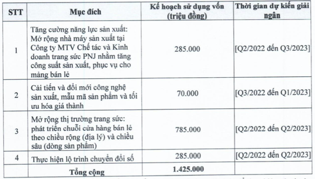 PNJ triển khai chào bán riêng lẻ 15 triệu cổ phiếu giá 95.000 đồng/cp, dự kiến huy động hơn 1.400 tỷ đồng - Ảnh 1.