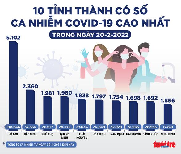 Tin sáng 21-2: TP.HCM 0 bệnh nhân COVID-19 tử vong, số ca mới vẫn cao - Ảnh 2.