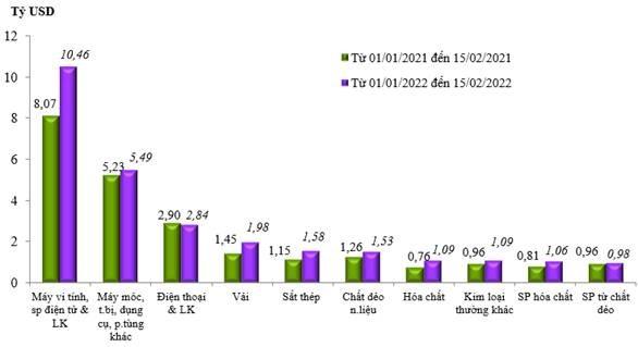 Nửa đầu tháng 2, xuất nhập khẩu hàng hóa của Việt Nam đạt hơn 21 tỷ USD  - Ảnh 2