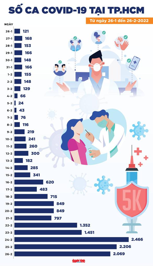 Tin COVID-19 chiều 26-2: Cả nước 77.982  ca nhiễm mới, 28 tỉnh thành ghi nhận trên 1.000 ca - Ảnh 3.