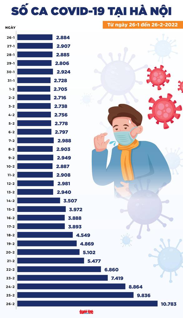 Tin COVID-19 chiều 26-2: Cả nước 77.982  ca nhiễm mới, 28 tỉnh thành ghi nhận trên 1.000 ca - Ảnh 2.