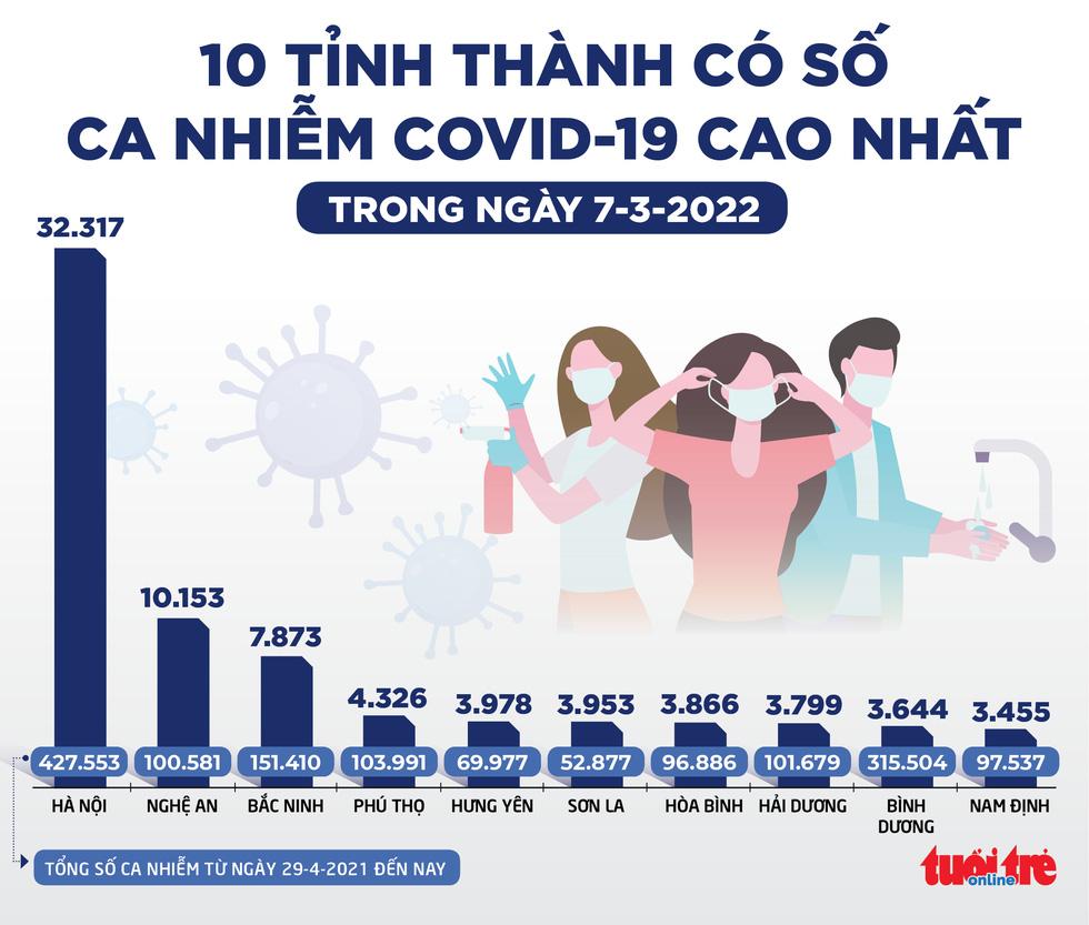 Tin sáng 8-3: Tiếp tục ‘lập đỉnh’ ca COVID-19 mới, các địa phương dịch nóng ứng phó thế nào? - Ảnh 2.