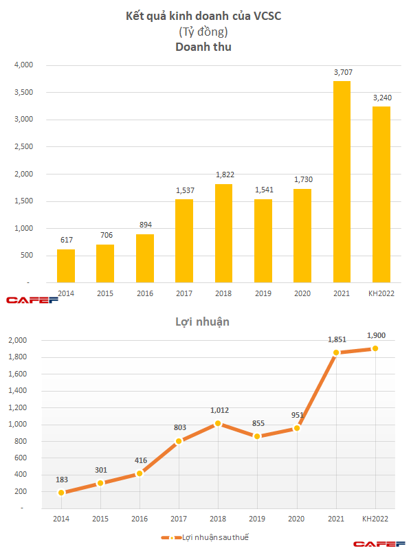 Chứng khoán Bản Việt (VCSC): Mục tiêu LNTT năm 2022 tăng nhẹ lên 1.900 tỷ đồng , chi 50 tỷ lập công ty tự doanh ở Singapore - Ảnh 2.