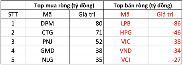 Phiên 17/3: Khối ngoại cắt chuỗi bán ròng trên HOSE, trở lại mua ròng gần 135 tỷ đồng, tập trung gom DPM, CTG - Ảnh 1.