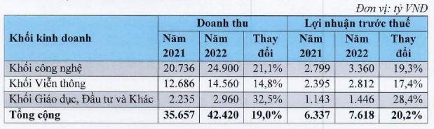 FPT đặt mục tiêu tăng trưởng lợi nhuận 20% năm 2022, cổ tức năm 2021 dự kiến 40% - Ảnh 1.