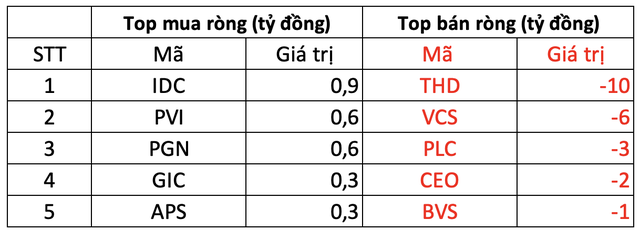 Phiên 17/3: Khối ngoại cắt chuỗi bán ròng trên HOSE, trở lại mua ròng gần 135 tỷ đồng, tập trung gom DPM, CTG - Ảnh 2.