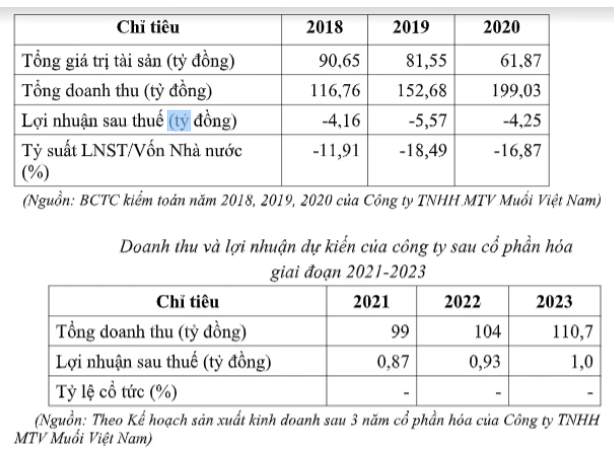 Truyền nhân duy nhất của doanh nghiệp muối trên sàn làm ăn ra sao sau phiên IPO cháy hàng 1 năm trước? - Ảnh 2.