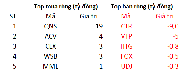 Phiên 27/1: Khối ngoại tiếp tục mua ròng gần 200 tỷ đồng, tập trung gom cổ phiếu ngân hàng LPB, TPB - Ảnh 3.