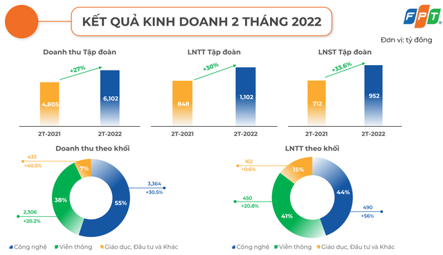 Lãi ròng 2 tháng đầu năm FPT ước đạt 756 tỷ đồng, tăng trưởng gần 36% - Ảnh 1.