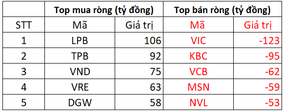 Phiên 27/1: Khối ngoại tiếp tục mua ròng gần 200 tỷ đồng, tập trung gom cổ phiếu ngân hàng LPB, TPB - Ảnh 1.