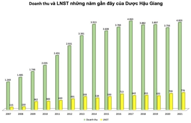 Dược Hậu Giang (DHG) chốt danh sách cổ đông chi trả cổ tức bằng tiền tỷ lệ 35% - Ảnh 1.