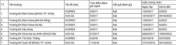 7 trường đại học, 232 chương trình đào tạo đạt chuẩn quốc tế - Ảnh 2.