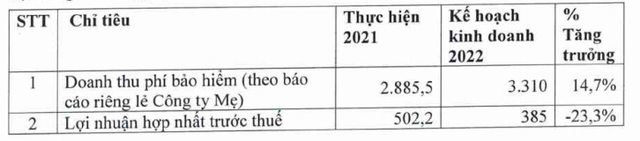 Một doanh nghiệp bảo hiểm đặt mục tiêu lợi nhuận đi lùi trong năm 2022, cổ phiếu đã tăng 15% trong vòng 1 tháng - Ảnh 2.