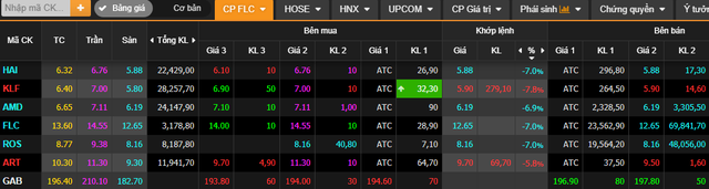 FLC, ROS giảm sàn trắng bên mua phiên thứ 2 liên tiếp, xuất hiện lực cầu giải cứu hàng chục triệu đơn vị giá sàn các mã cùng họ - Ảnh 1.
