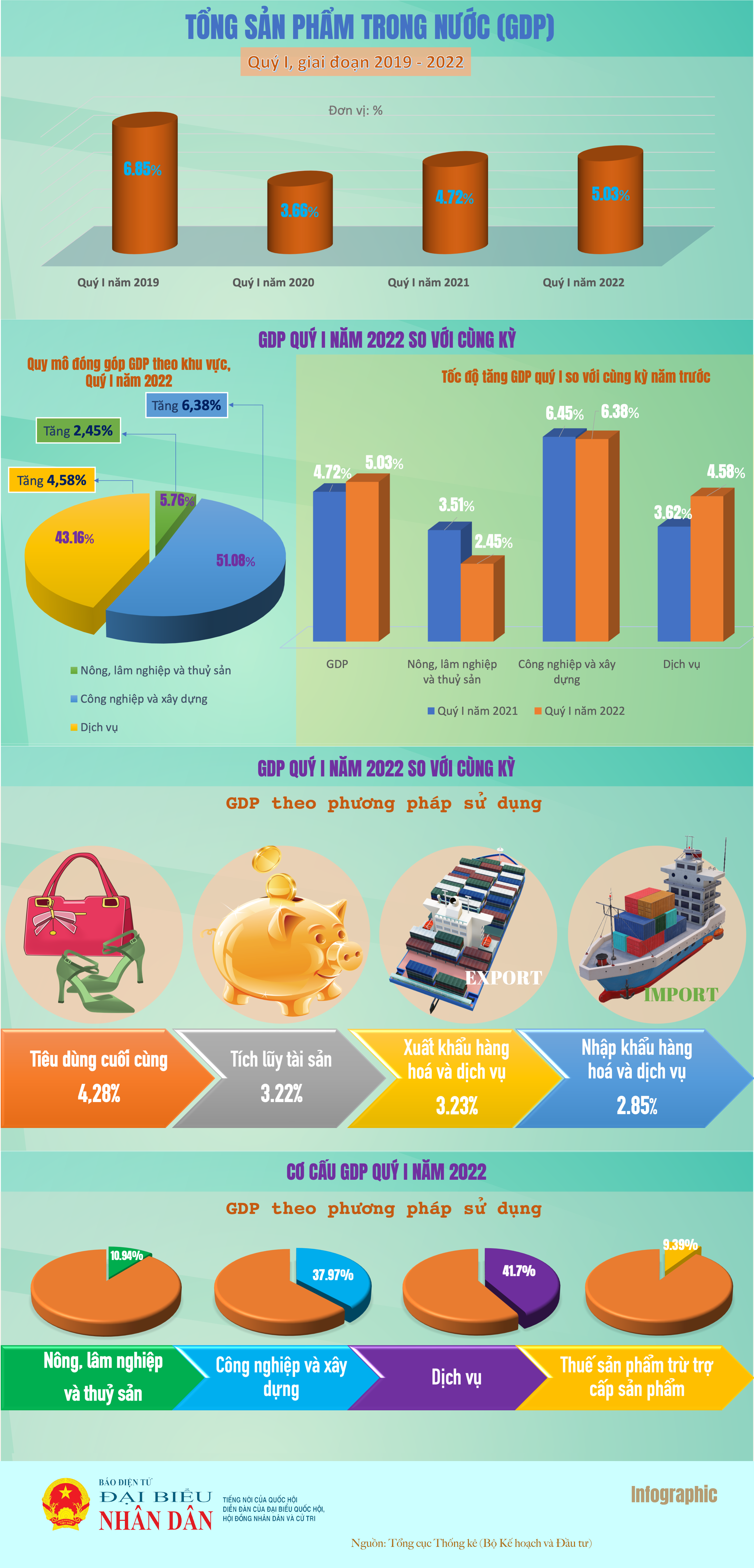 Kinh tế khởi sắc, GDP quý I/2022 tăng 5,03%  - Ảnh 1